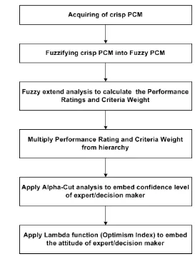 Figure 3.3 Fuzzy AHP steps fo