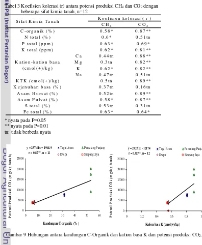 Tabel 3 Koefisien kolerasi (r) antara potensi produksi CH  4 dan CO2 dengan  
