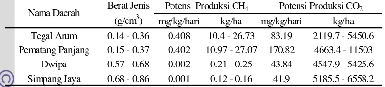Tabel 4 Dugaan potensi produksi CH(1994),      sebagian        besar        metanogenektar (ha) selama 91 hari penggenangan dari  4 dan CO2 per hbeberapa daerah pengambilan contoh tanah gambut dengan asumsi kedalaman efektif   tanah 20 cm  