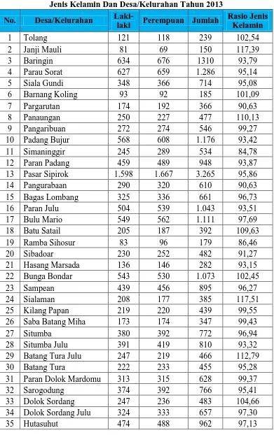 Tabel 4 Jumlah Penduduk Dirinci Menurut  Jenis Kelamin Dan Desa/Kelurahan Tahun 2013 