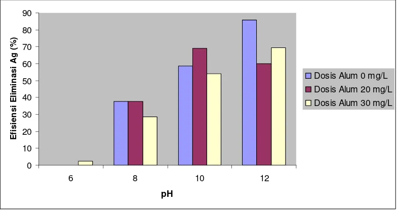 Gambar 6. Efisiensi eliminasi polutan Ag  