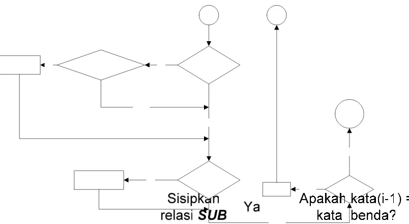 Gambar 8  Flowchart algoritme pembentukan word graph. 