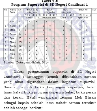 Tabel 4.8 Program Supervisi di SD Negeri Candisari 1 