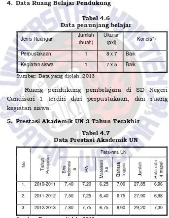 Tabel 4.6 Data penunjang belajar 
