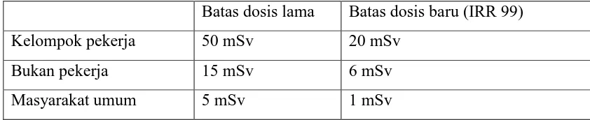 Tabel 1. Batasan dosis berdasarkan Ionising Radiations Regulations (IRR 1999) 
