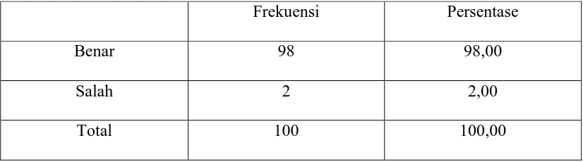 Tabel 2. Frekuensi responden berdasarkan jenis kelamin 