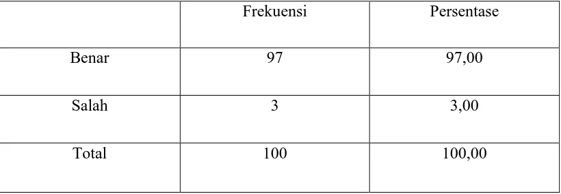 Tabel 10. Frekuensi mahasiswa kepaniteraan klinik yang mengetahui kebutuhan  penggunaan radiografi ekstraoral 