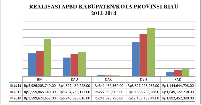 Gambar 1.1 Realisasi APBD Kabupaten/Kota Provinsi Riau 2012-2014 