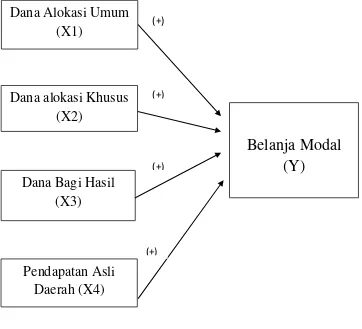 Model PenelitianGambar 2.1  