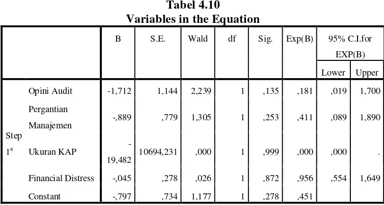 Classification TableTabel 4.9  