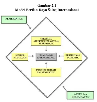 Gambar 2.1 Model Berlian Daya Saing Internasional 