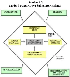 Gambar 2.2 Model 9 Faktor Daya Saing Internasional 