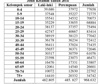 Tabel 4.3 Banyaknya Penduduk Kabupaten Bantul Menurut Kelompok Umur dan 