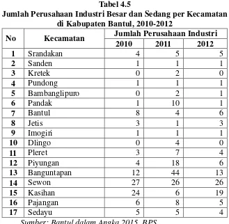 Tabel 4.5 Jumlah Perusahaan Industri Besar dan Sedang per Kecamatan 