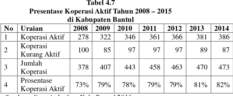 Tabel 4.7 Presentase Koperasi Aktif Tahun 2008 – 2015 