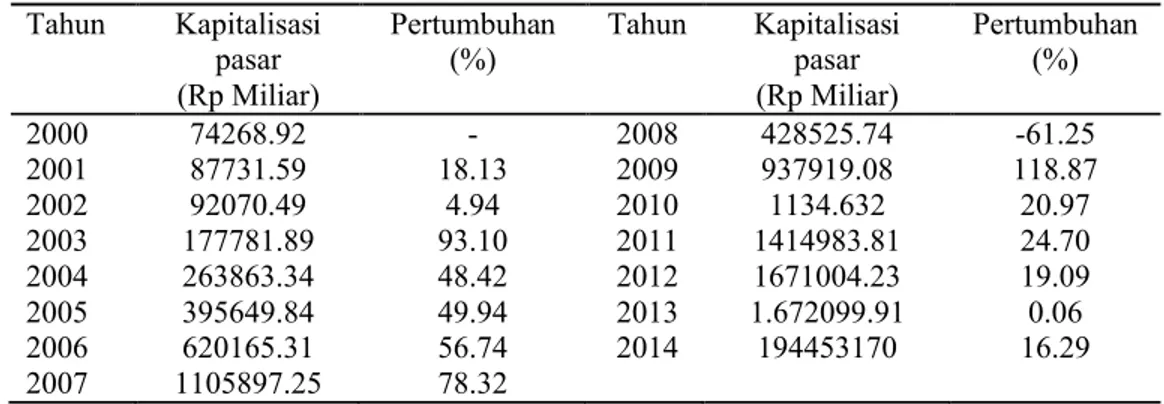 Tabel 1  Kapitalisasi pasar Jakarta Islamic Index Tahun Kapitalisasi  pasar (Rp Miliar) Pertumbuhan(%) Tahun Kapitalisasi pasar(Rp Miliar) Pertumbuhan(%) 2000 74268.92 - 2008 428525.74 -61.25 2001 87731.59 18.13 2009 937919.08 118.87 2002 92070.49 4.94 201
