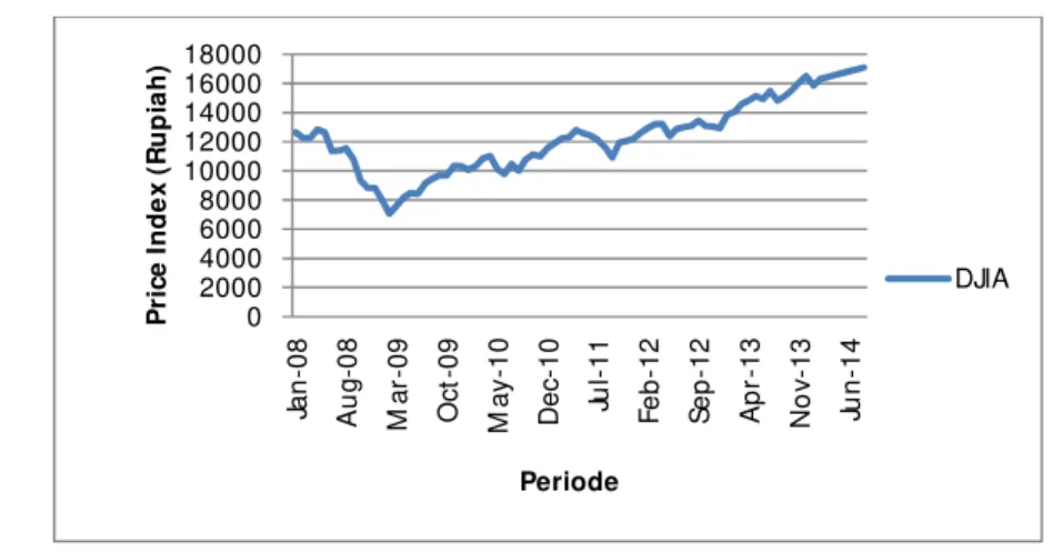 Gambar 4 Perkembangan DJIA
