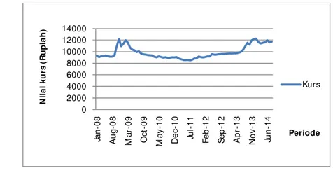 Gambar 7 Perkembangan kurs (USD/IDR) Sumber: diolah dari Bank Indonesia (2008-2014)