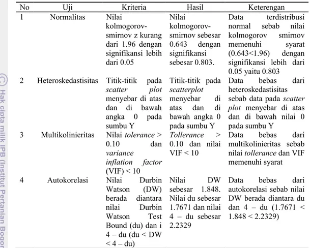 Tabel 3  Hasil uji asumsi klasik