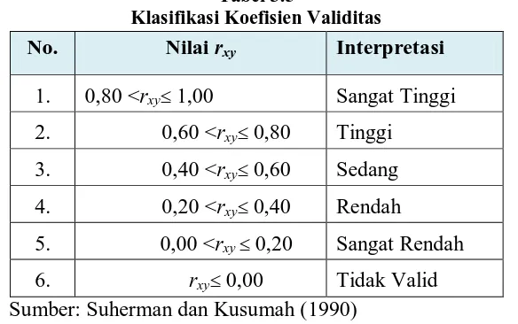 Tabel 3.5 Klasifikasi Koefisien Validitas 