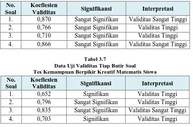 Tabel 3.7 Data Uji Validitas Tiap Butir Soal 