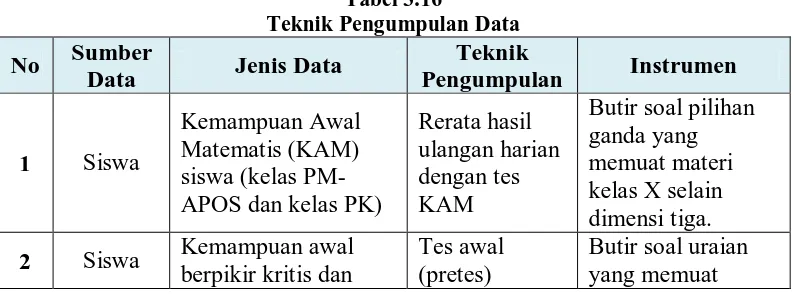 Tabel 3.16 Teknik Pengumpulan Data 