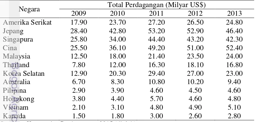 Tabel 1 Nilai total perdagangan Indonesia ke negara mitra dagang utama di  kawasan 