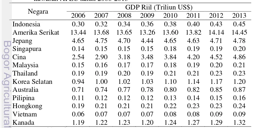 Tabel 6 Perkembangan GDP riil Indonesia dan negara mitra dagang utama dalam 