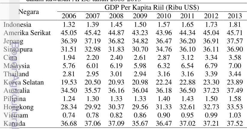 Tabel 7 Perkembangan GDP kapita tiil Indonesia dan negara mitra dagang utama dalam kawasan APEC tahun 2006-2013 