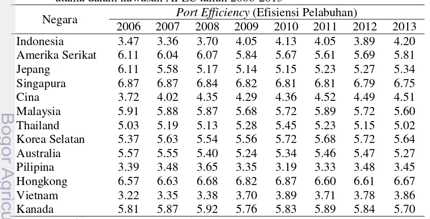 Tabel 8 Perkembangan indeks kualitas pelabuhan Indonesia dan negara mitra dagang utama dalam kawasan APEC tahun 2006-2013 
