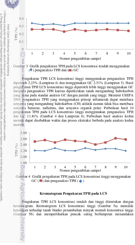 Gambar 3  Grafik pengukuran TPH pada LCS konsentrasi rendah menggunakan  