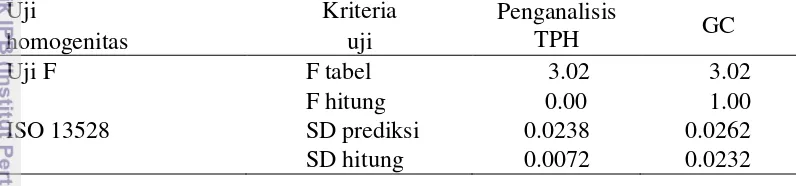 Tabel 4  Nilai uji homogenitas F dan profisiensi TPH pada LCS konsentrasi tinggi 