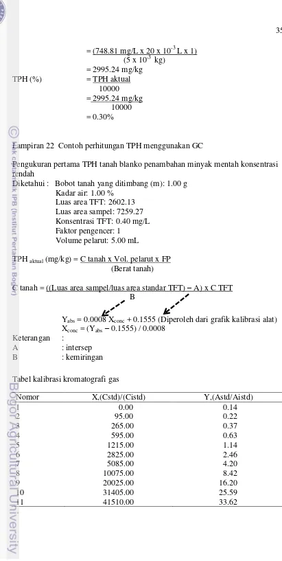 Tabel kalibrasi kromatografi gas 