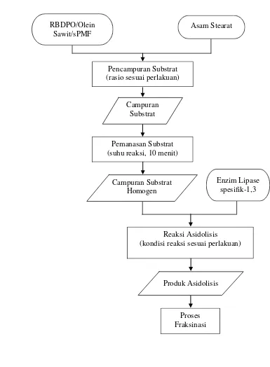 Gambar 3.3  Diagram alir proses sintesis komponen CBE secara asidolisis  