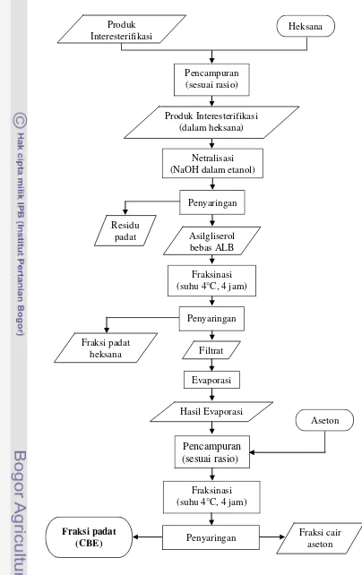 Gambar 3.4  Diagram alir proses fraksinasi produk interesterifikasi (Chong et al.  