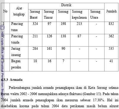 Tabel 19.  Jumlah alat tangkap perikanan pelagis di Kota Sorong tahun 2006 (Kantor Perikanan Kota Sorong, 2007) 