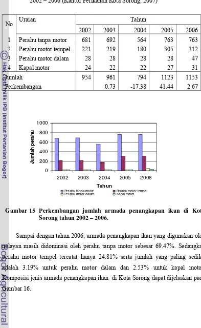 Tabel 20.  Perkembangan jumlah armada penangkapan ikan di Kota Sorong tahun 2002 – 2006 (Kantor Perikanan Kota Sorong, 2007) 