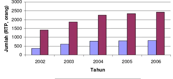 Gambar 17 Perkembangan jumlah RTP dan nelayan di Kota Sorong 