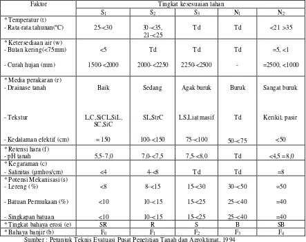 Tabel 1.14 Klasifikasi Kesesuaian Lahan Untuk Tanaman Jati 
