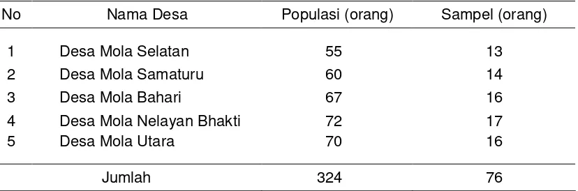Tabel  1  Populasi dan sampel penelitian pada lima desa di Kecamatan Wangi-Wangi Selatan 