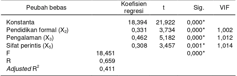 Tabel 10 Nilai koefisien regresi dan signifikansi peubah berpengaruh pada kompetensi nelayan  