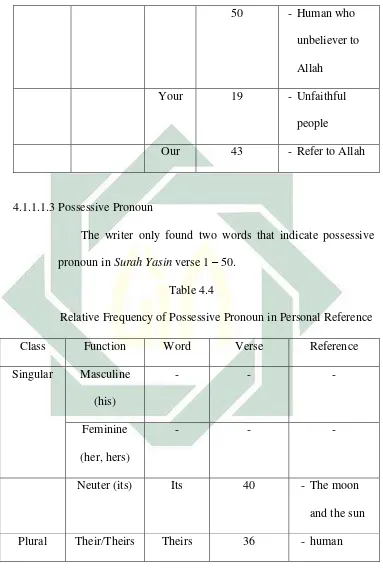   Table 4.4 Relative Frequency of Possessive Pronoun in Personal Reference 