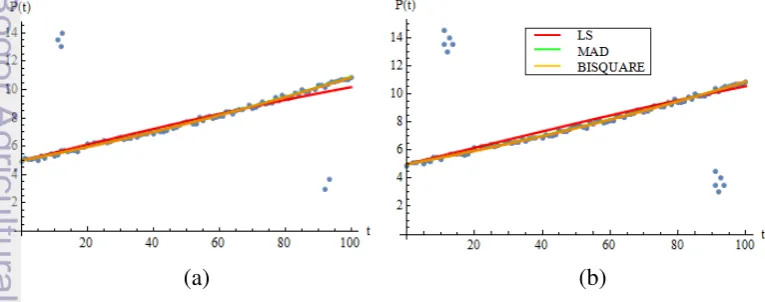 Gambar 4 Plot pendugaan parameter model Gompertz dengan pecilan atas- 