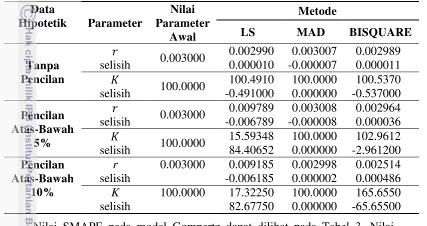 Tabel 2 Parameter dugaan pada model Gompertz dengan metode LS, MAD, dan  