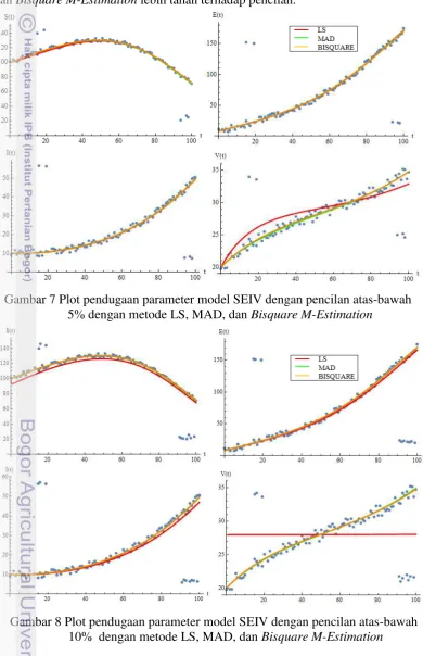 Gambar 7 Plot pendugaan parameter model SEIV dengan pencilan atas-bawah  