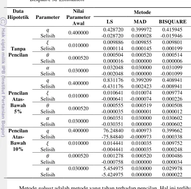 Tabel 4 Parameter dugaan pada model SEIV dengan metode LS, MAD, dan 