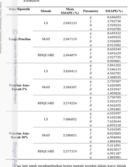 Tabel 5 Nilai SMAPE model SEIV dengan metode LS, MAD, dan Bisquare M-