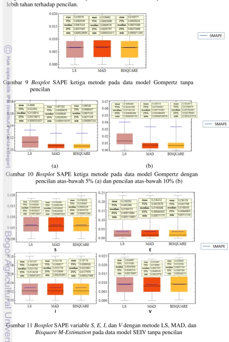 Gambar 9   Boxplot SAPE ketiga metode pada data model Gompertz tanpa pencilan 