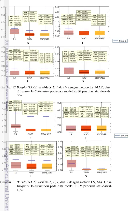 Gambar 12  Boxplot SAPE variable S, E, I, dan V dengan metode LS, MAD, dan 