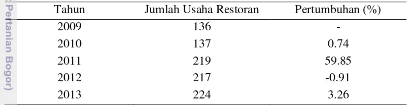 Tabel 1  Perkembangan usaha restoran di kota Bogor 